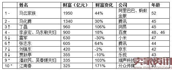 2016胡润IT富豪榜：马云三成首富