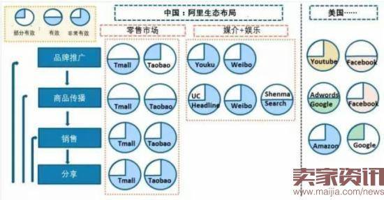 阿里离亚马逊还有多远？