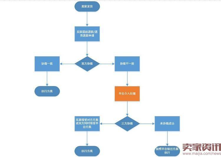 速卖通纠纷提交和协商的流程介绍