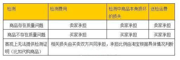 卖出宝贝买家反映有问题怎么解决？（给小白）