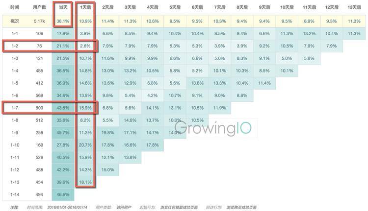 GrowingIO用户行为数据分析：O2O发红包案例分析2.png