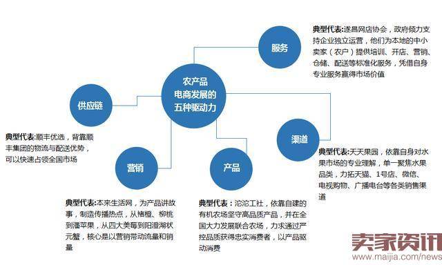 五大农产品电商模式研究分析