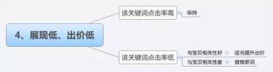 直通车怎么养词选词及优化