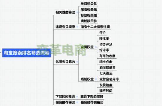 SEO优化、直通车已成，八步打造店铺爆款