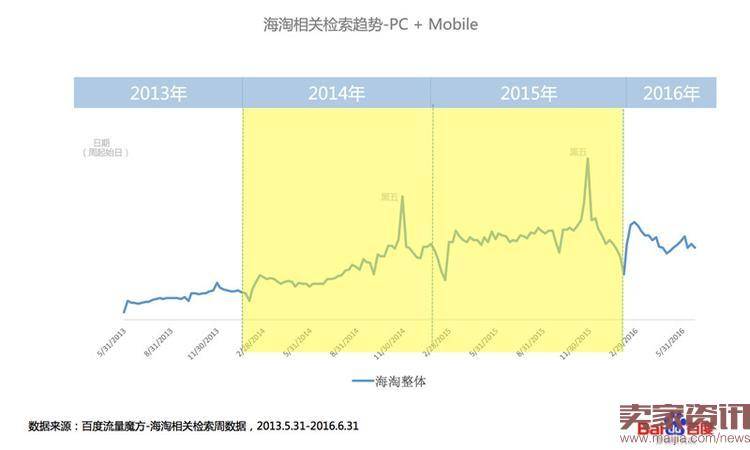 海淘行业整体搜索趋势分析