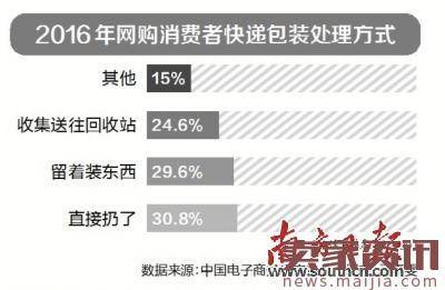 网购消费新趋势：绿色消费成热点