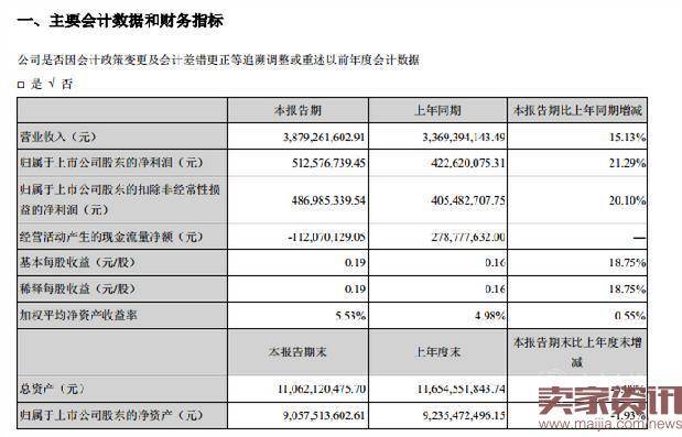 森马上半年净利润增长21.29%