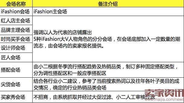 2016年双12ifashion会场招商规则及玩法