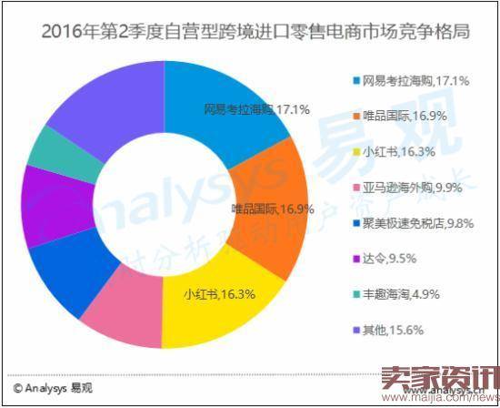 2016年Q2跨境进口零售电商市场规模达686.4亿