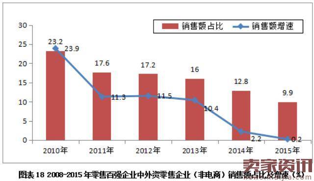 沃尔玛等大型商超，想怎么追赶电商？