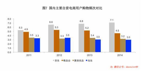 国内制药自营电商用户购物频次对比