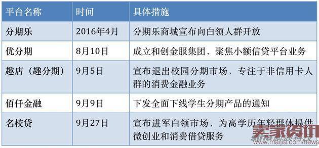 校园贷平台退出不断,转型未必完成自救