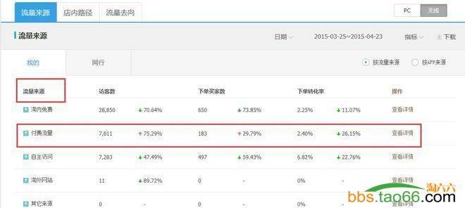 单品无线直通车的数据分析、诊断与优化策略