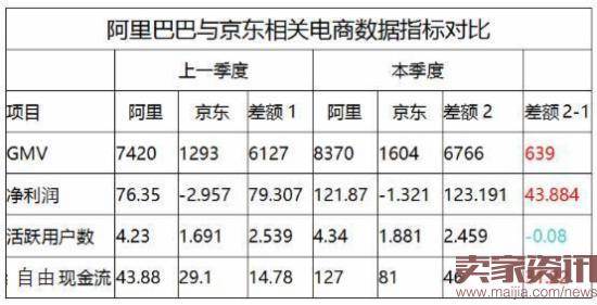 阿里市值两天涨270亿,京东压力山大了