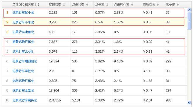 理顺这些直通车概念后人人都能成为直通车车神