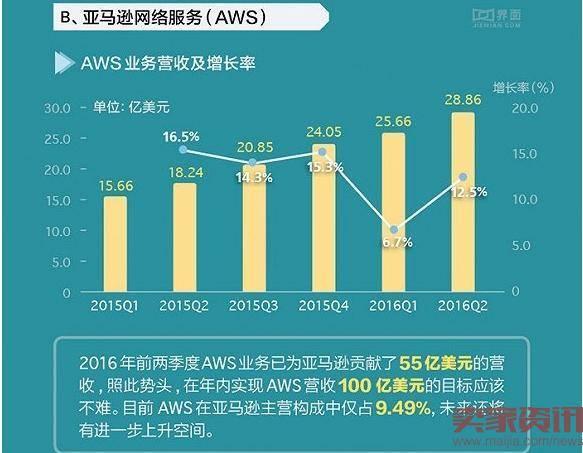 亚马逊将超苹果成市值万亿的科技公司