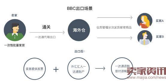 速卖通推BBC,解决跨境出口电商退税问题