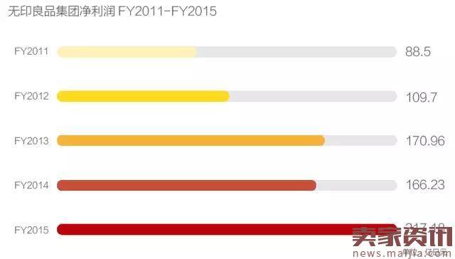 无印良品年销200亿的秘密