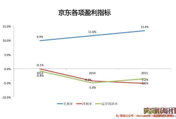 13岁的京东和13岁的亚马逊有什么不同？