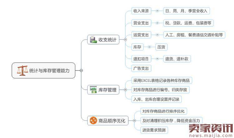 淘宝掌柜不可或缺的6大能力