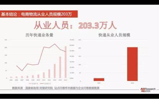 全国社会化电商物流从业人员研究<a href='' target='_blank'>报告</a>