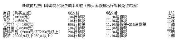 新政前后热门海淘商品税费成本比较（购买金额超出行邮税免征范围）