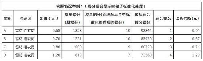 理顺这些直通车概念后人人都能成为直通车车神