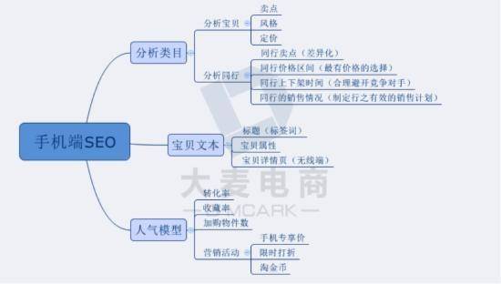 无线端获得上万流量的技巧