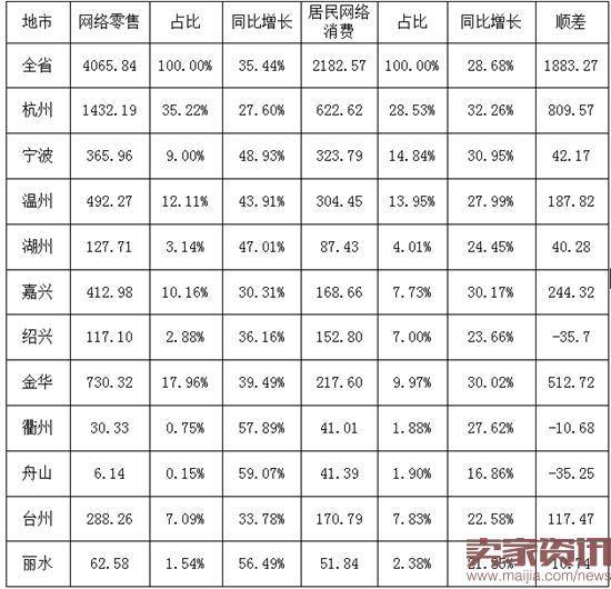 浙江上半年网络零售收入4065亿，同比增长35.44%