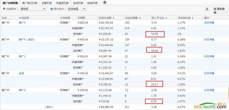 直通车采用巧用低折扣策略，打造超高ROI