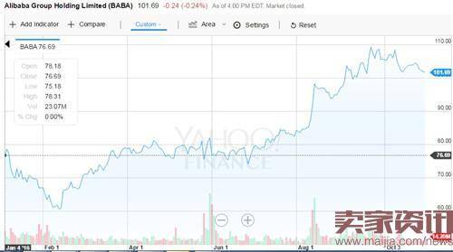 阿里股价今年大涨，马云财富大幅增加