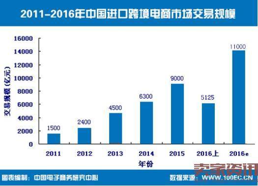 上半年进口跨境电商交易额达5125亿元