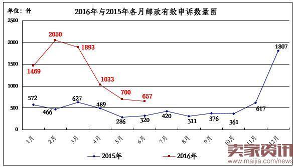 2016年与2015年各月邮政有效申诉数量