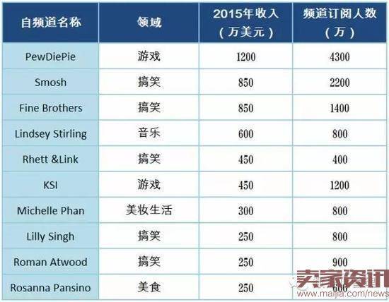 福布斯统计的美国十大网红数据