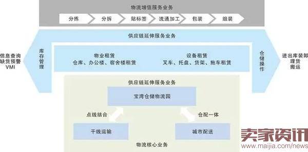 运营模式大盘点中国物流地产企业排行