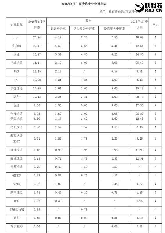 快递公司 天天快递 申通快递