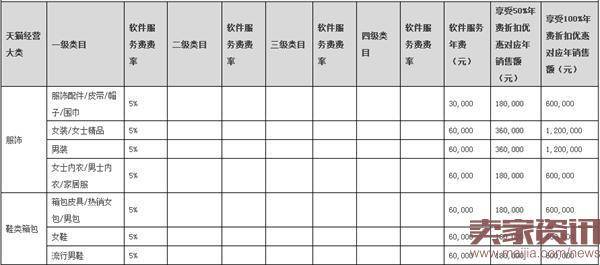 2017年天猫年费出炉：与2016年相同