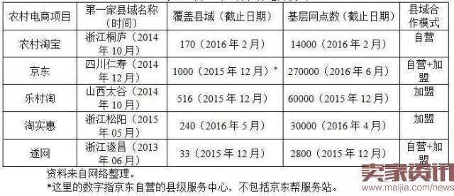 典型的五种农村电商模式