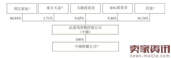 周黑鸭上市，创始人身家升至86亿