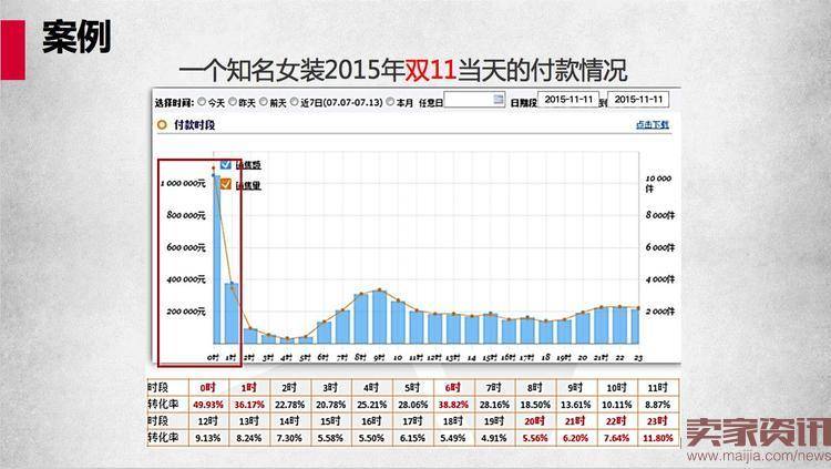 双11销售额翻5倍,他是如何提前锁定的