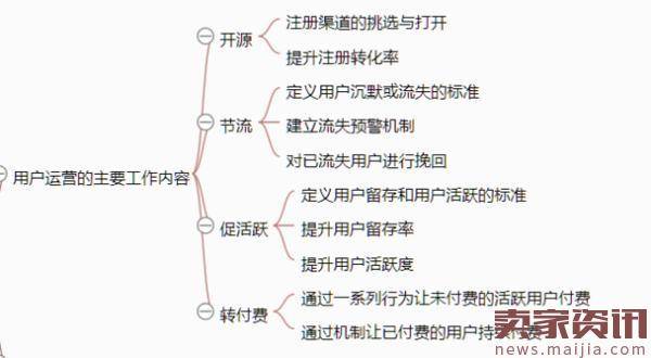 从零开始做运营,双12过后增加知识储备