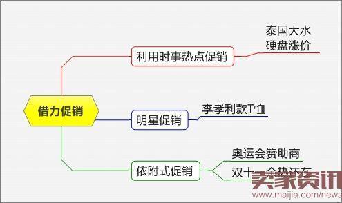 网店淡季促销方法解析