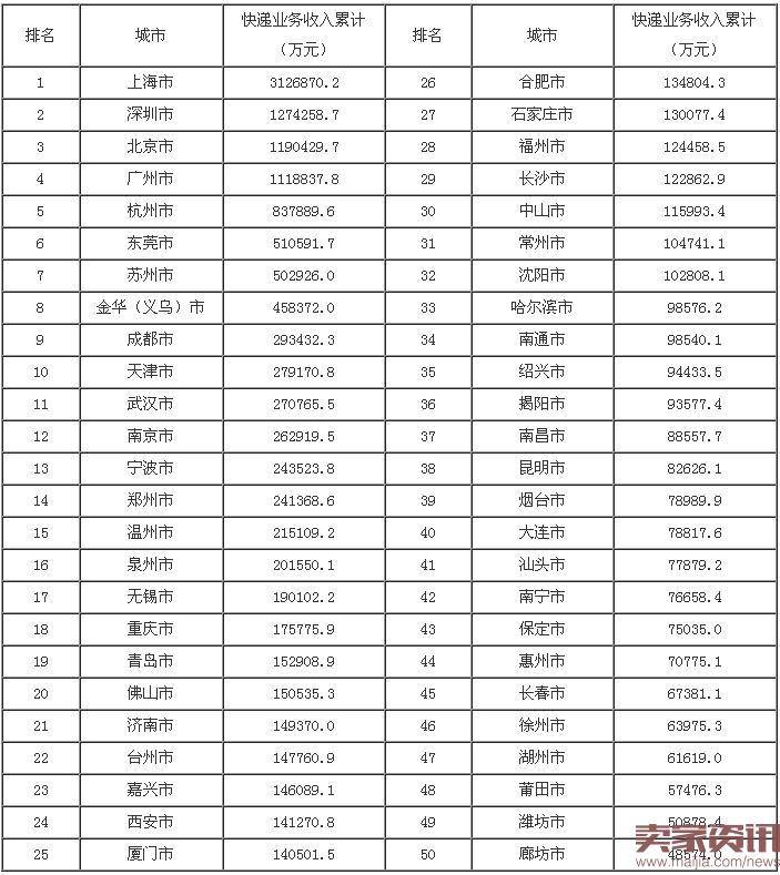 快递业务收入前50位城市情况表