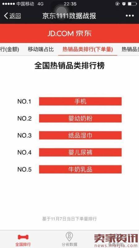 京东双十一1至7日销售榜：广东成最剁手区域