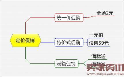 网店淡季促销方法解析