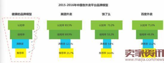 外卖商战将在6-12个月内落下帷幕