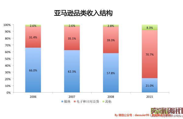 13岁的京东和13岁的亚马逊有什么不同？