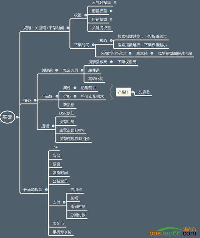 淘宝运营：揭秘快速优化上首页实操步骤