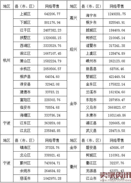 浙江上半年网络零售收入4065亿，同比增长35.44%