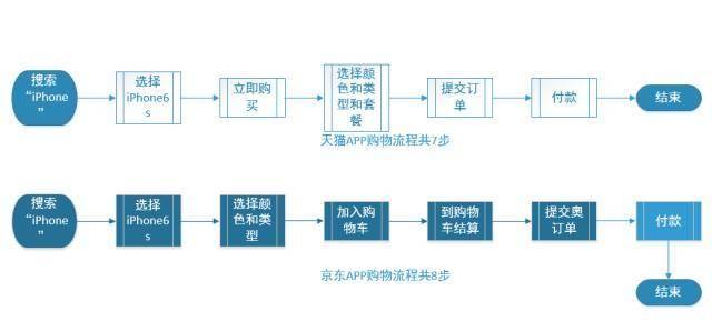 天猫VS京东——电商巨头的产品分析